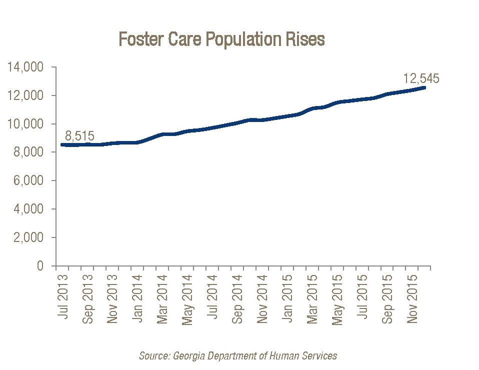 FosterCarePopulationRises