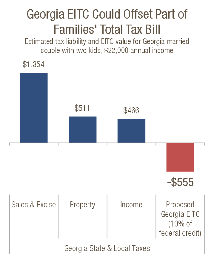 Source: GBPI analysis of IRS rules for EITC eligibility and “Who Pays? A Distributional Analysis of Tax Systems in All Fifty States,” Institute on Taxation and Economic Policy. 