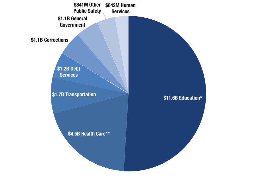 Source: Georgia’s 2017 Fiscal Year Budget (HB 751), signed by governor * Education spending details: Georgia’s 2017 budget for K-12 is $ 8.9 billion, for the University System of Georgia is $2.1 billion, the Technical College System of Georgia is $350 million. Also includes Georgia Student Finance Commission’s $91 million and the Dept. of Early Care and Learning’s $55.6 million ** Health care spending details include tobacco funds: Georgia’s 2017 budget for Medicaid and PeachCare is $3 billion; for Behavioral Health & Developmental Disabilities is $1 billion; for Public Health is $243 million; and for other health care is $174 million