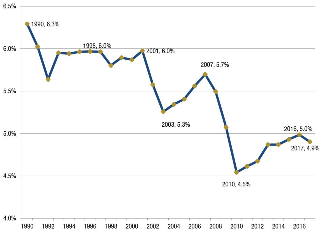 Sources: Governor’s Budget reports and U.S. Bureau of Economic Analysis