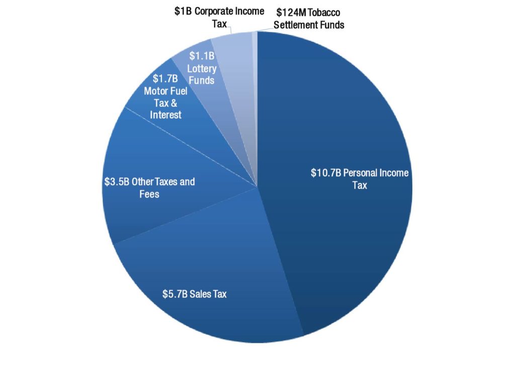 Source: Georgia’s 2017 Fiscal Year Budget (HB 751), signed by governor