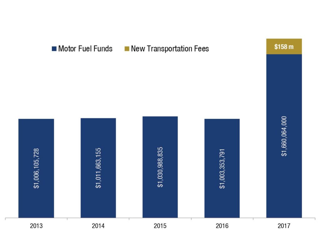 Source: Governor’s Budget Report for FY 2017. OPB Budget in Brief for FY 2016. Revenue by fiscal year, nominal dollars