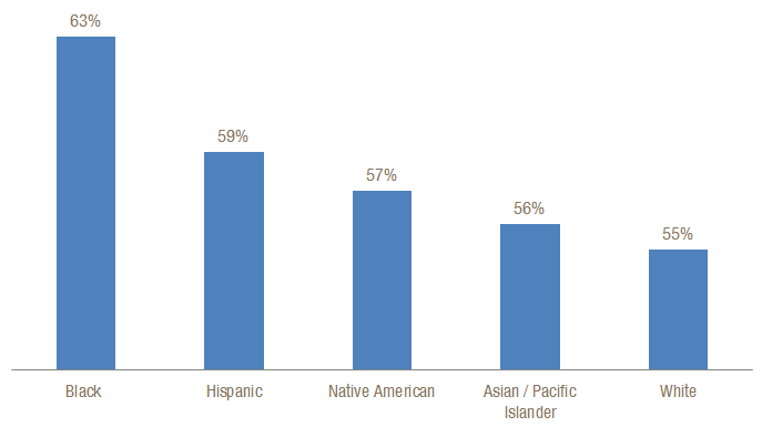 Black Women, Women of Color Have Higher Labor Force Participation