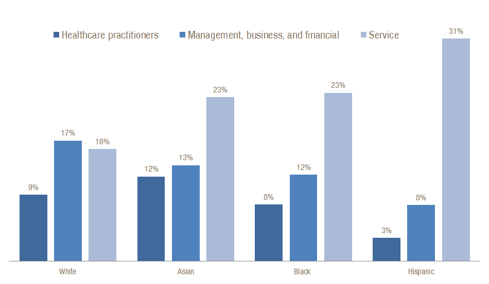 Women of Color Less Likely to Work in Higher-Paying Sectors