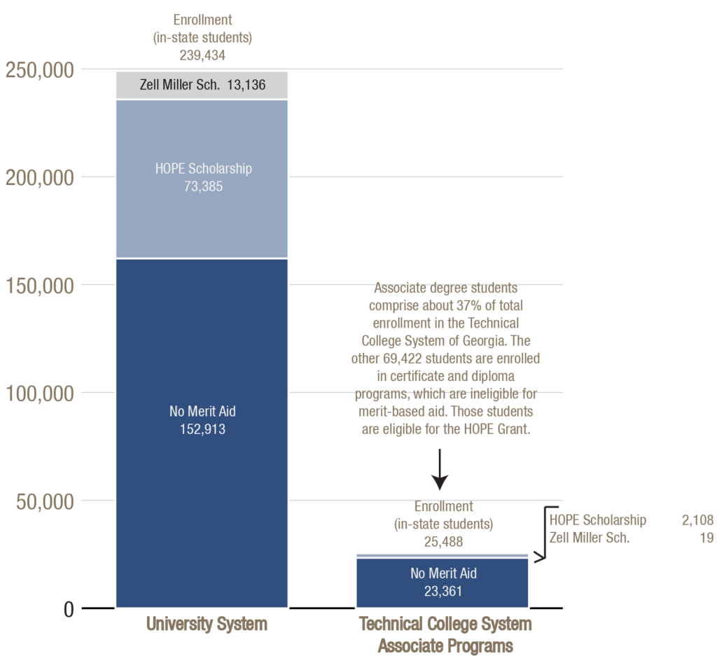 Majority of Students Don't Get Merit-based Aid