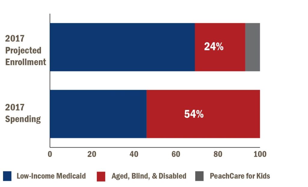 Source: Georgia’s 2017 Fiscal Year Budget (HB 751), signed by the governor, enrollment forecast provided by Dept. of Community Health