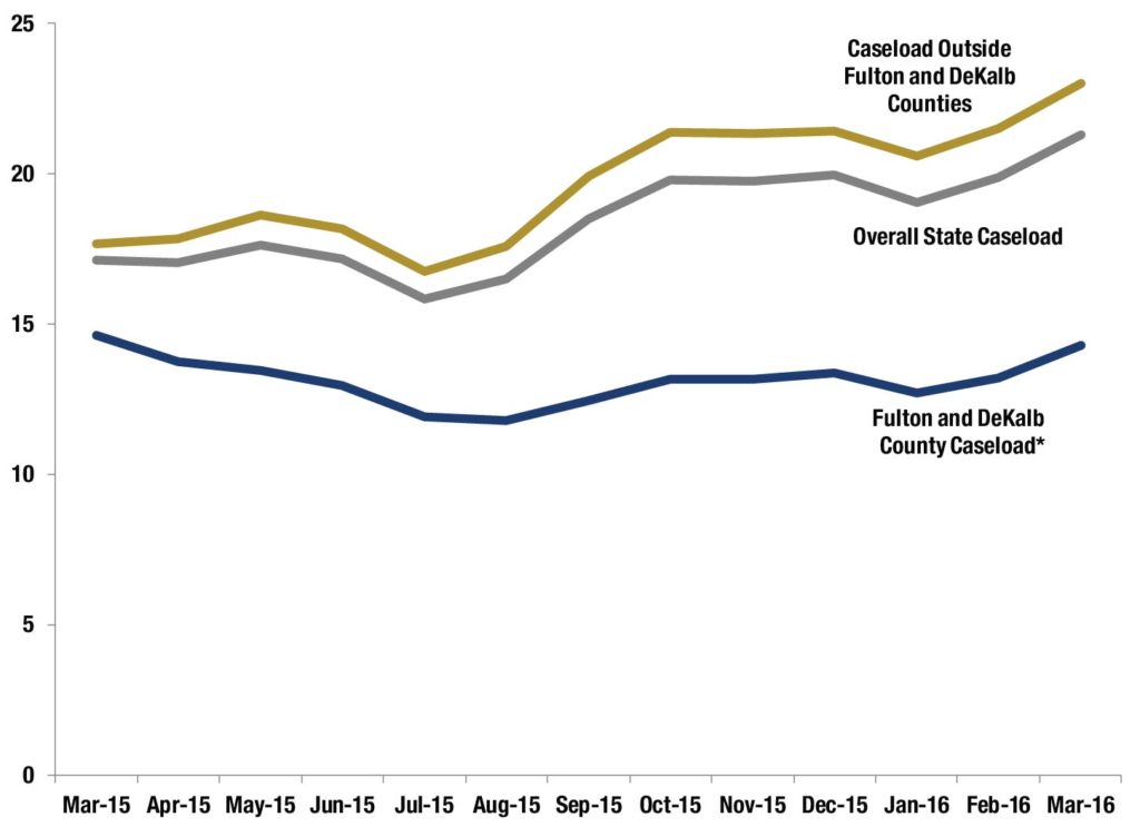 *Note: A court settlement set service benchmarks for Fulton and DeKalb counties. Source: Georgia Department of Human Services