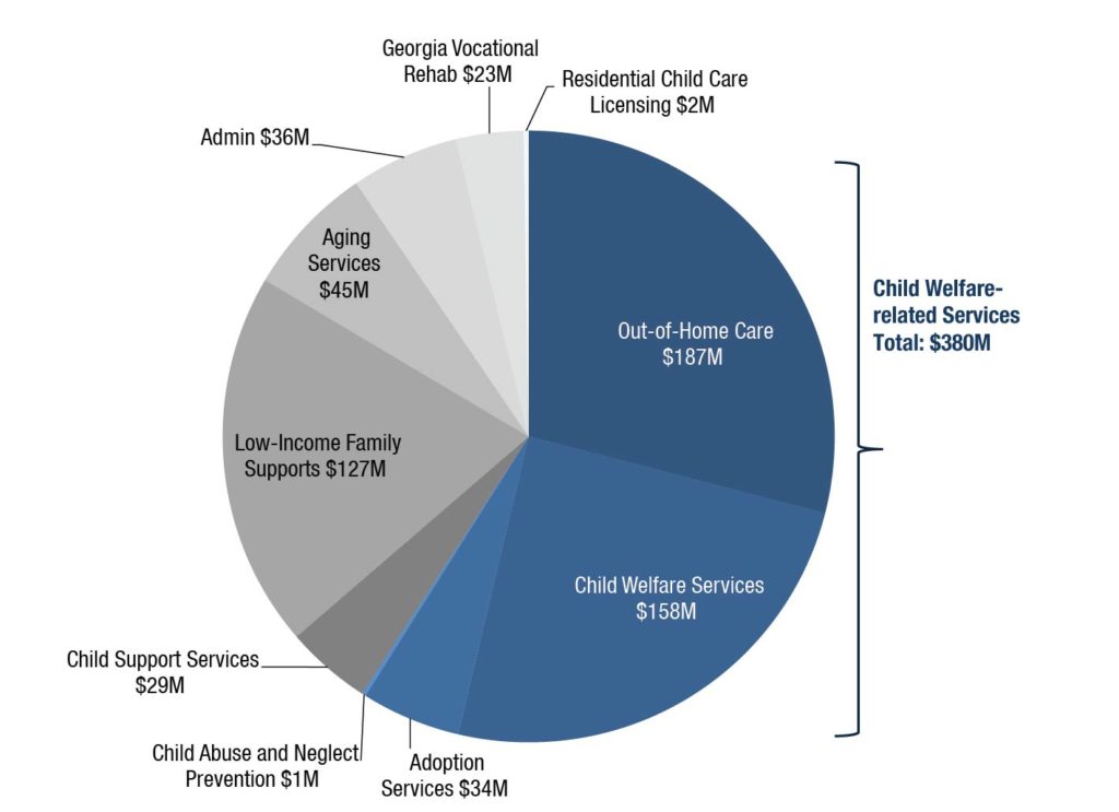 Source: Georgia’s 2017 Fiscal Year Budget (HB 751), signed by governor