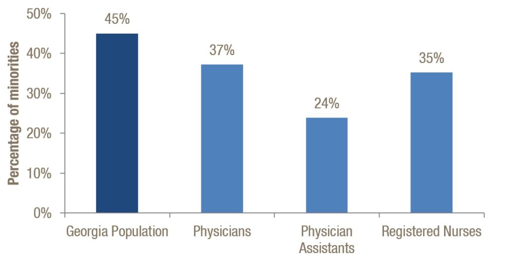 Share of Racial and Ethnic Minorities by Health Profession