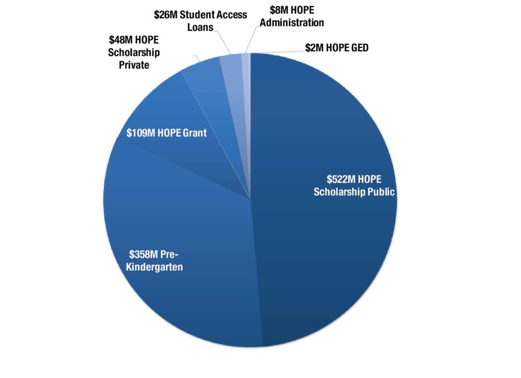 Source: Georgia’s Fiscal Year 2017 Budget (HB 751), signed by governor