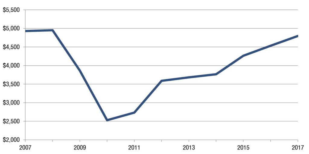 Source: Georgia’s Amended Fiscal Year Budgets 2007-2016, Georgia’s 2017 Fiscal Year Budget (HB 751), signed by governor; Technical College System of Georgia, End of Year Enrollment Report, fiscal years 2007-2011, academic years 2012-2015; U.S. Dept. of Labor, CPI inflation calculator; GBPI estimate of enrollment in academic years 2016 and 2017