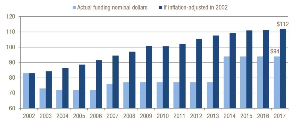 How spending on supplies per kindergartener would change if Georgia started factoring in an inflation adjustment in 2002