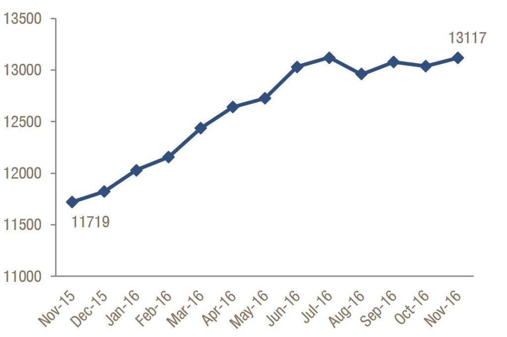 Foster Care Population Rises