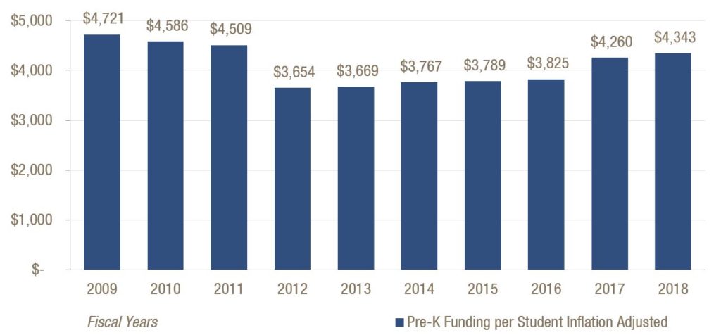 Pre-K funding remains below 2009 levels