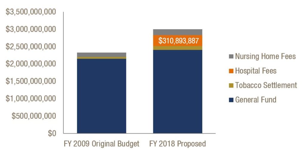 Hospital Provider Fee Fills Medicaid Funding Gap as Program Costs Increase