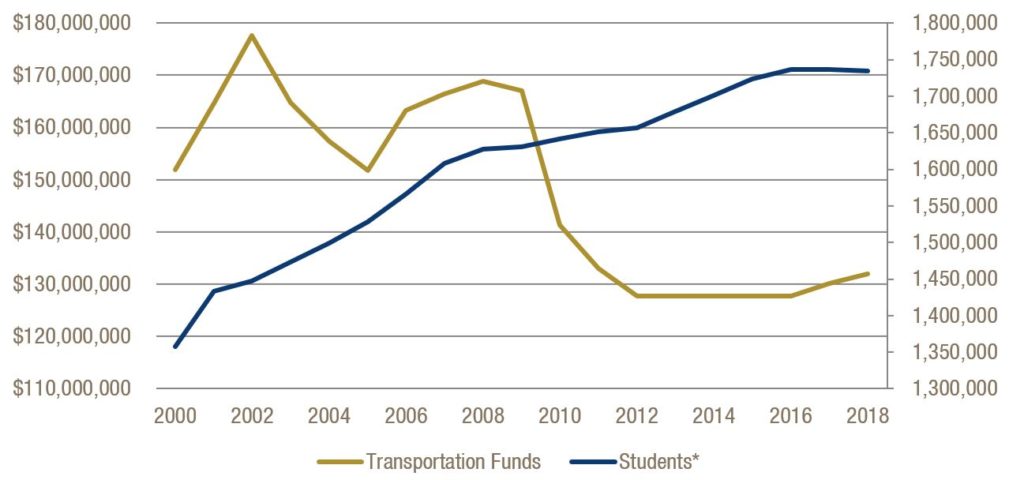 More Students, Fewer State School Bus Dollars