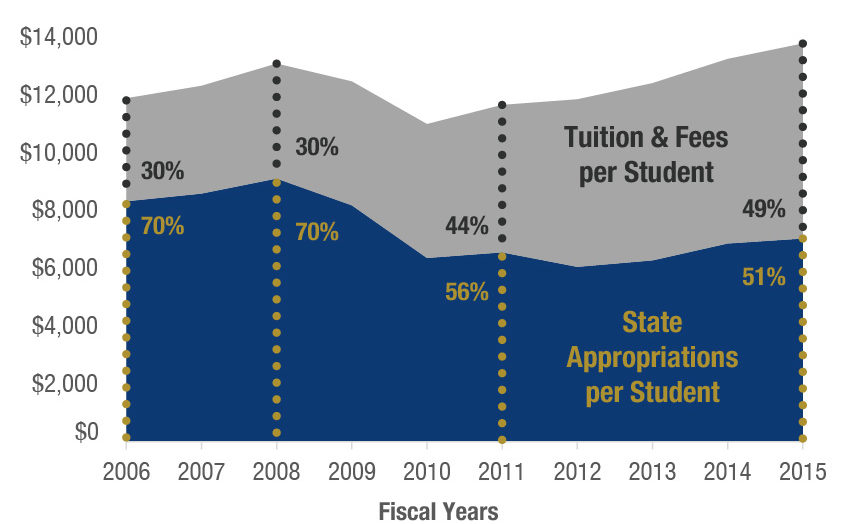 State Funding Cuts Increasing Share of College Costs Students Pay