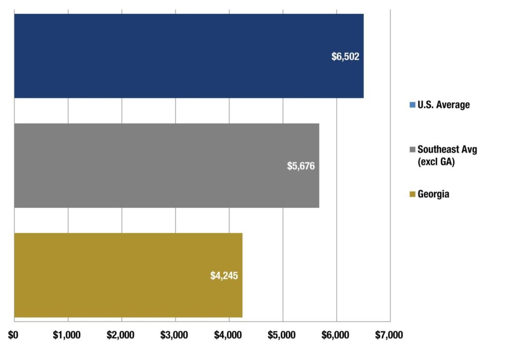 Georgia ranks low in Medicaid spending compared to nation, region