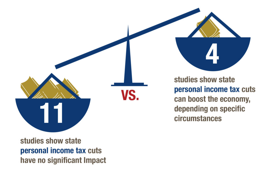 Number of peer-reviewed articles on state personal income tax cuts in academic journals or books since 2000