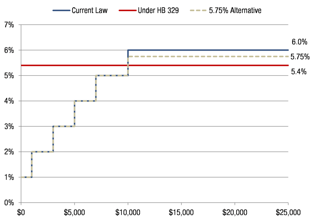 Marginal Georgia tax rates by income, married filing jointly, current law vs. alternatives