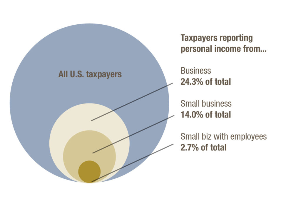 Most Taxpayers Aren’t Small Businesses With Employees