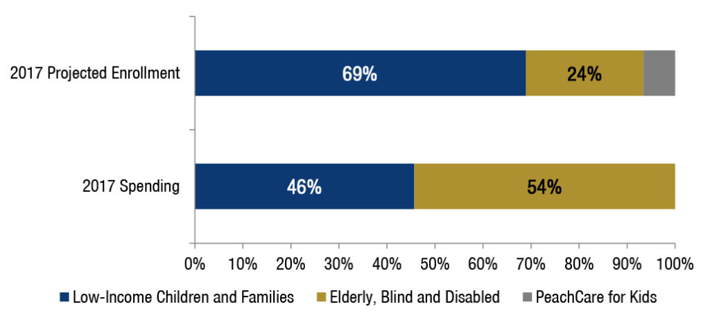 Bulk of Medicaid Spending is for Seniors and People with Disabilities