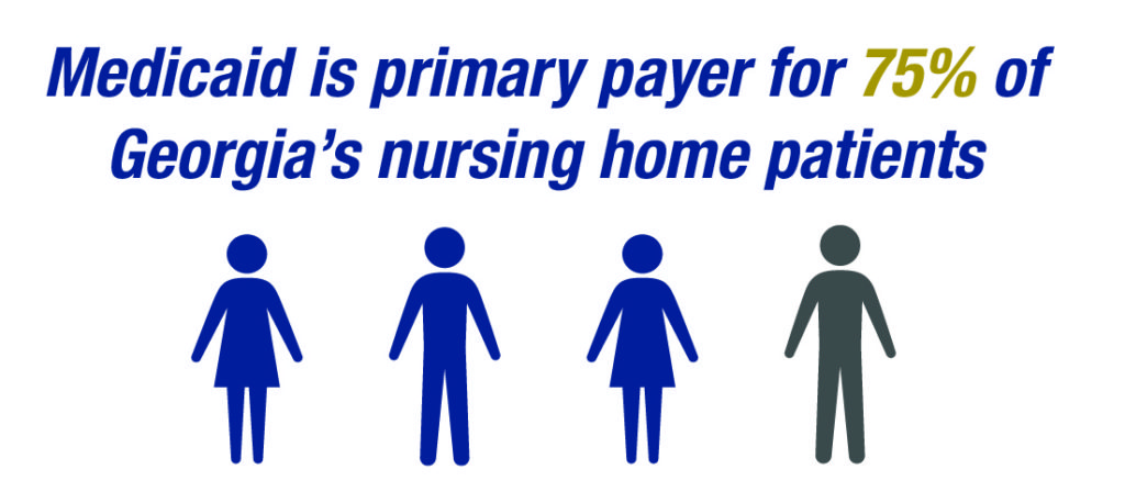 Medicaid is primary payer for 75% of Georgia’s nursing home patients