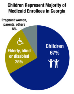 Children Represent Majority of Medicaid Enrollees in Georgia