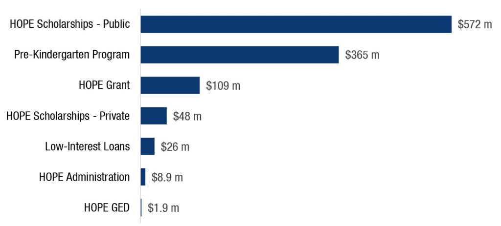 Most of the $1.1 Billion Lottery Funds for Education Support HOPE Programs