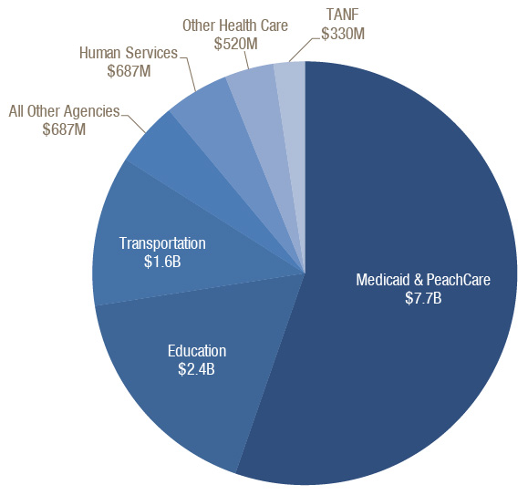 2017 Federal Spending Chart