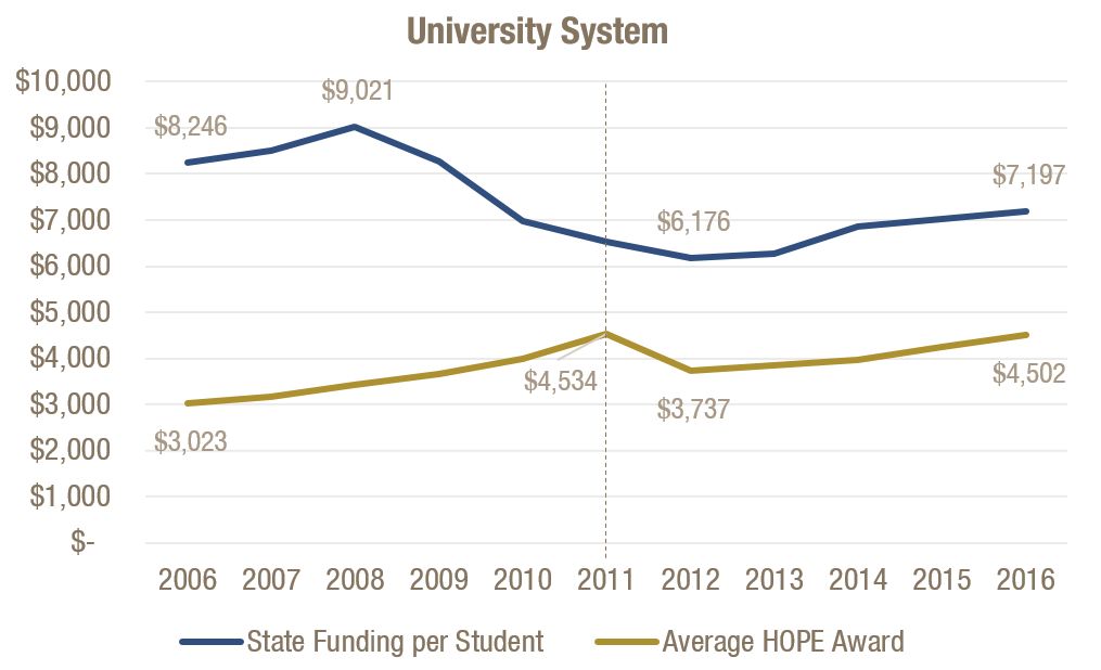 Average HOPE Awards Grew During State Budget Cuts, Fell After 2011 HOPE Cuts