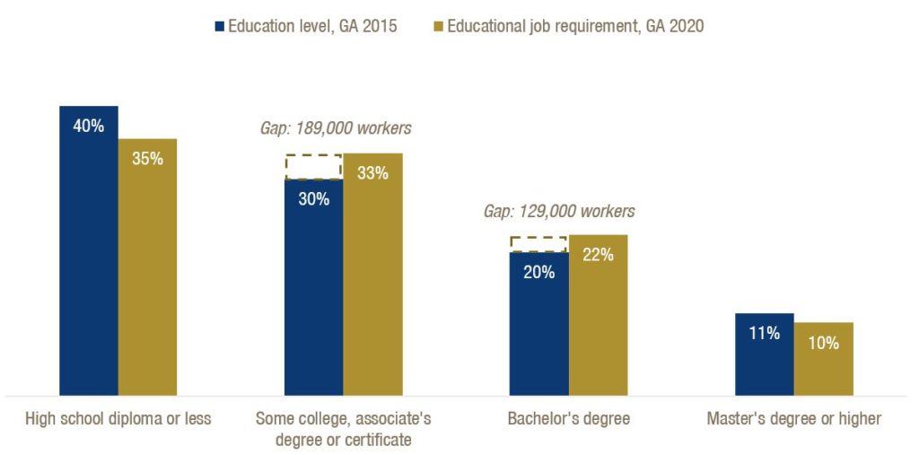 Georgia Needs More Adults with Postsecondary Degrees