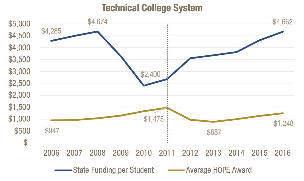 Average HOPE Awards Grew During State Budget Cuts, Fell After 2011 HOPE Cuts