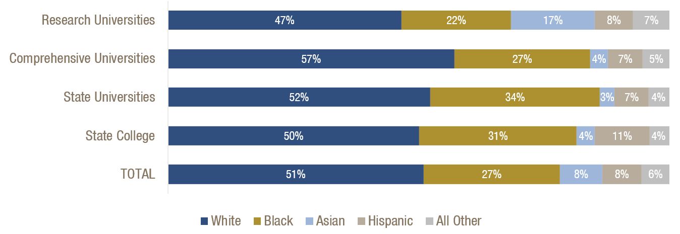 University System Students Are Racially and Ethnically Diverse Across Institution Type