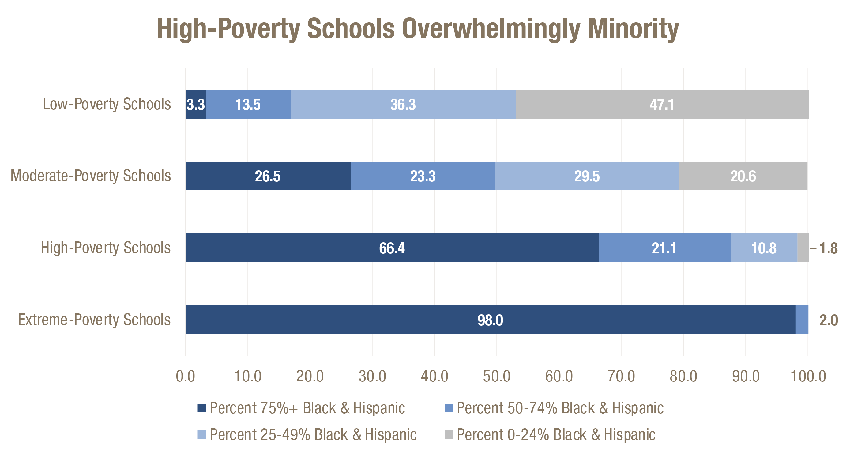 3. Comparing groups with and without poor school performance and