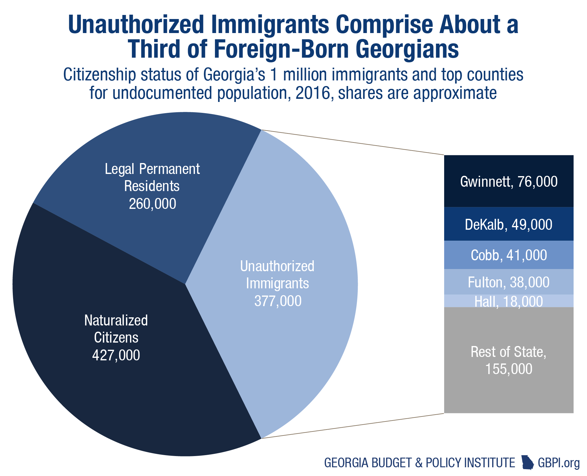 Voluntary Immigration Enforcement a Costly Choice for Georgia Communities -  Georgia Budget and Policy Institute