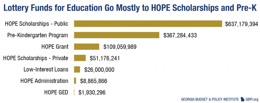 Georgia’s Lottery: ‘Reserving’ a Big Prize for Education - Georgia ...