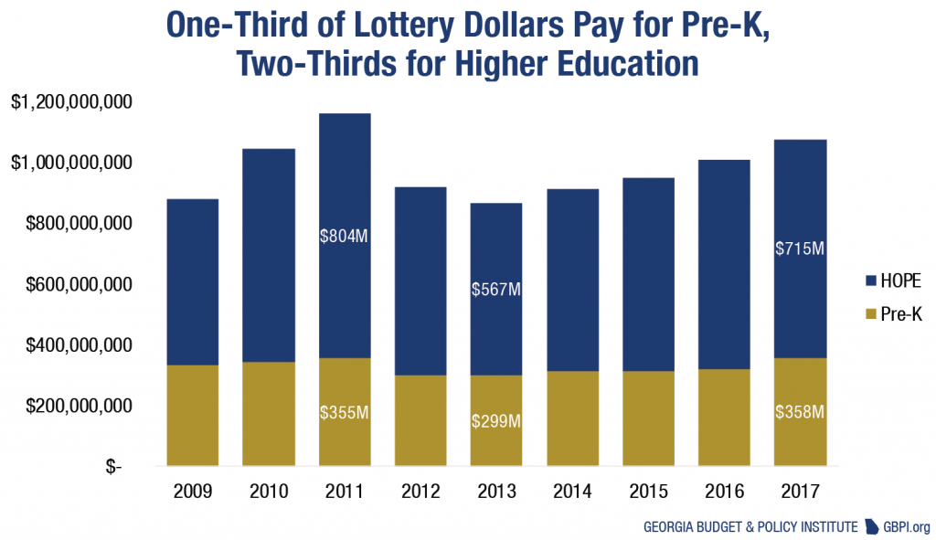 Georgia’s Lottery: ‘Reserving’ a Big Prize for Education - Georgia ...