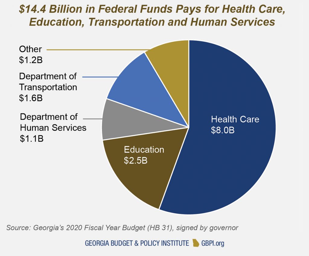 georgia-revenue-primer-for-state-fiscal-year-2020-georgia-budget-and