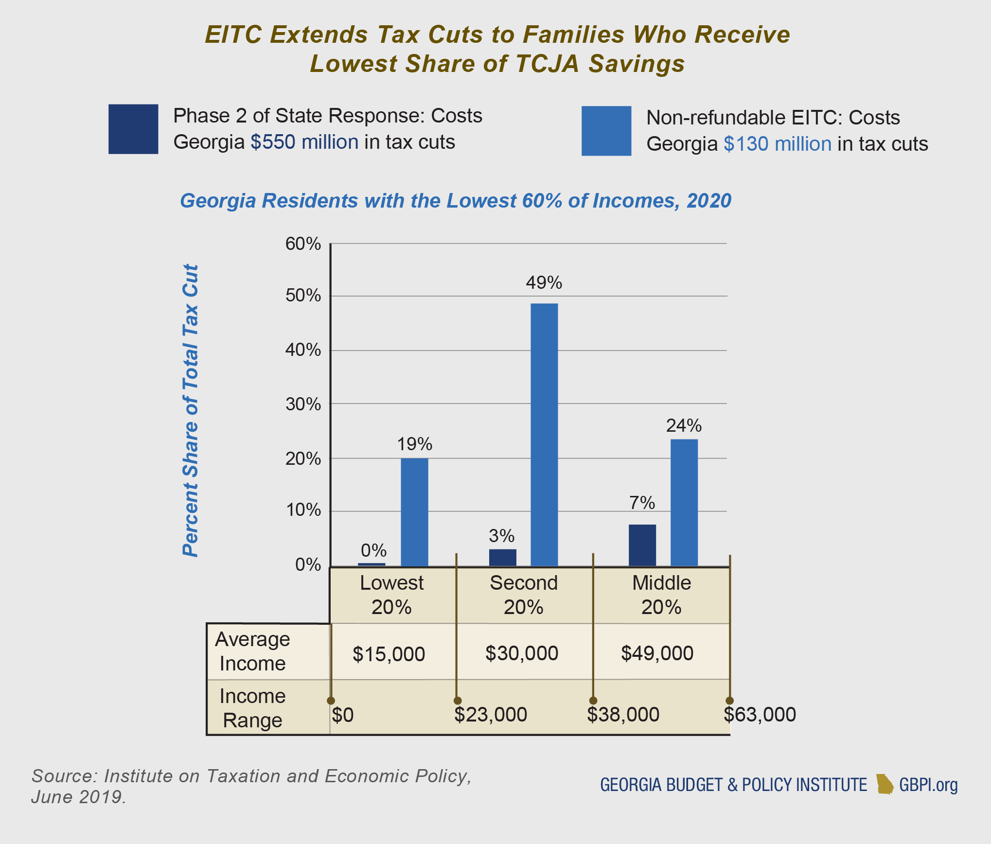 the-tax-cuts-and-jobs-act-in-georgia-high-income-households-receive