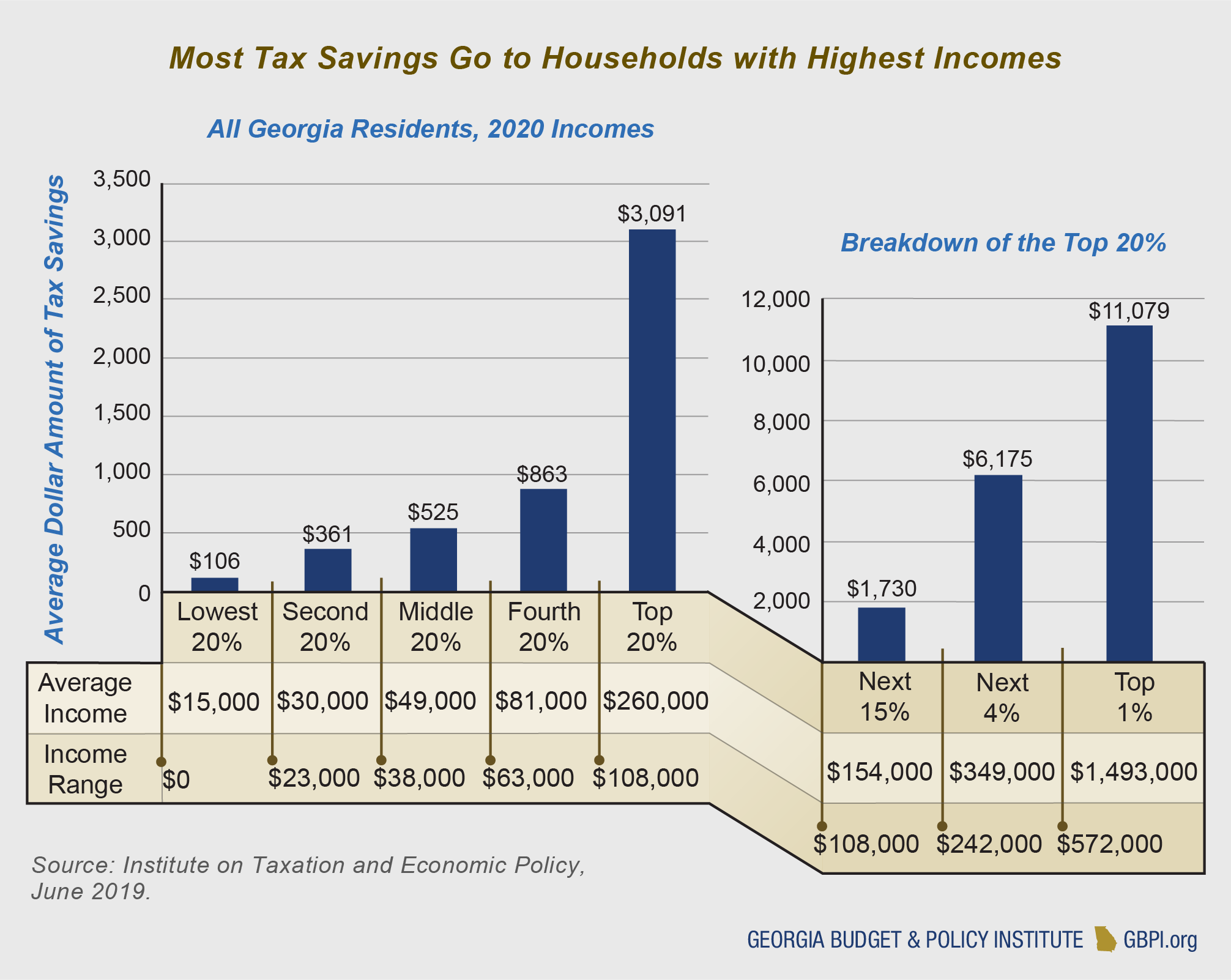 Federal taxes and families policies and analyses