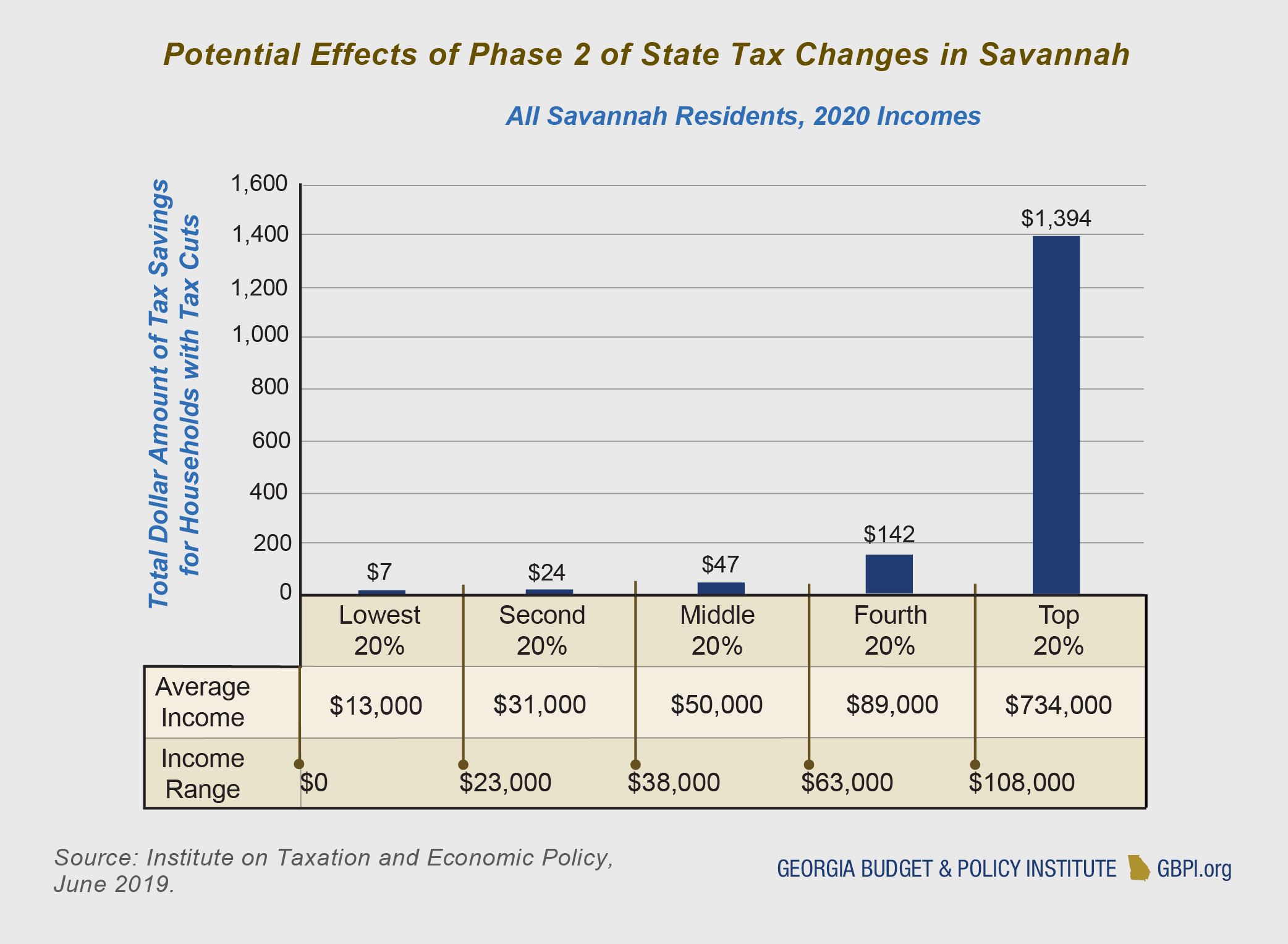 The Tax Cuts and Jobs Act in High Households Receive