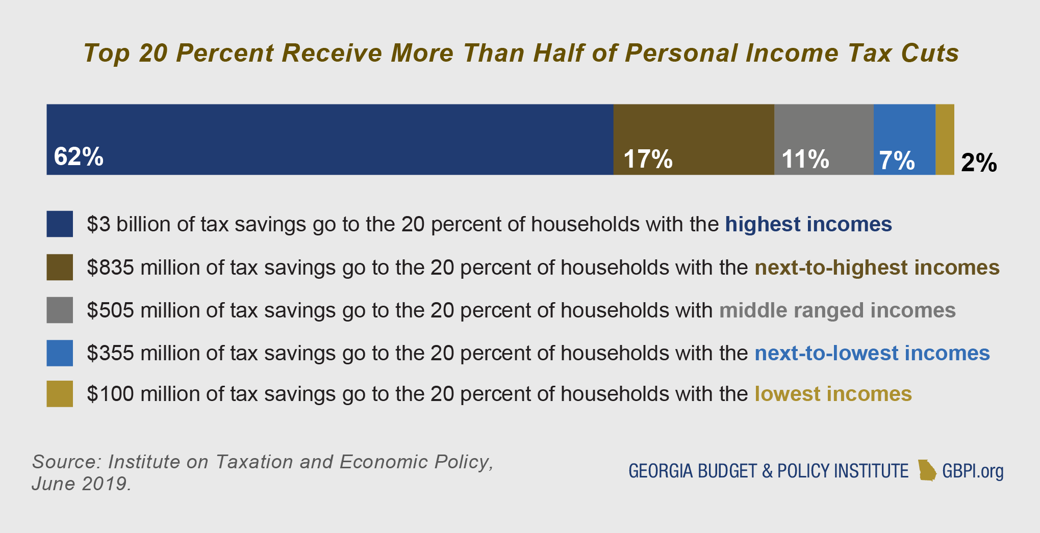 Top 20 Percent Receive More Than Half of Personal Income Tax Cuts2 01