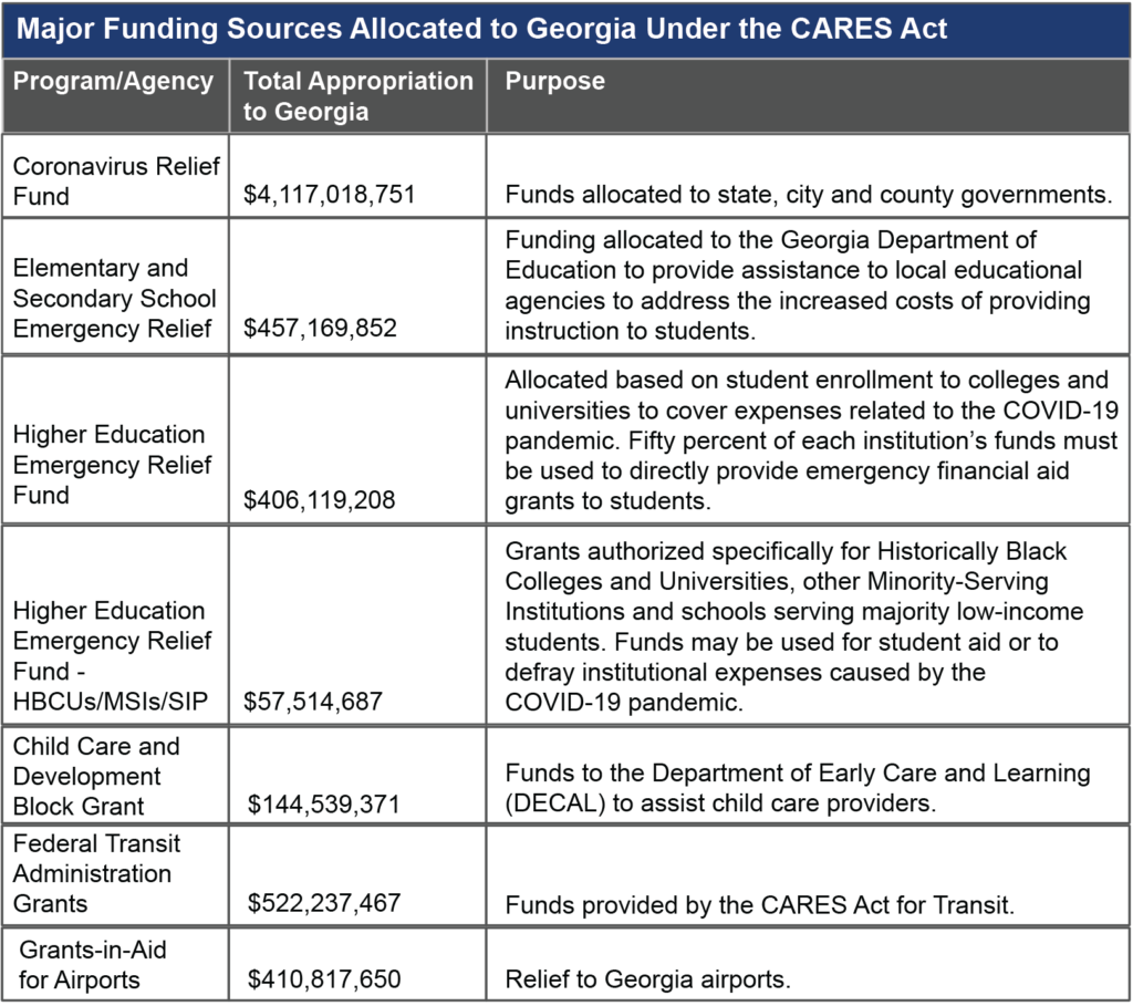 Federal Funding Given to in Response to the COVID19 Pandemic