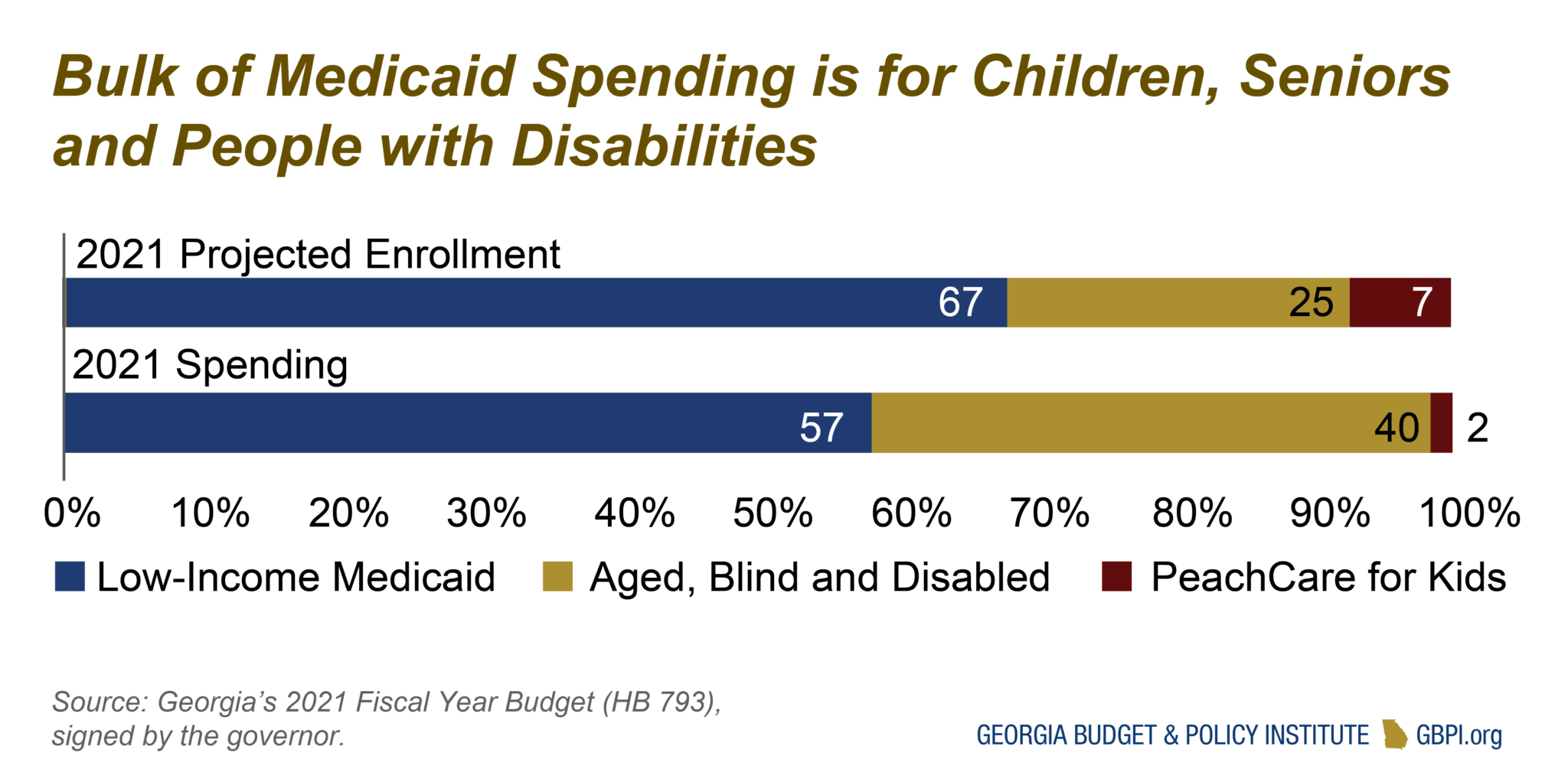 Health Care Budget Primer for State Fiscal Year 2021