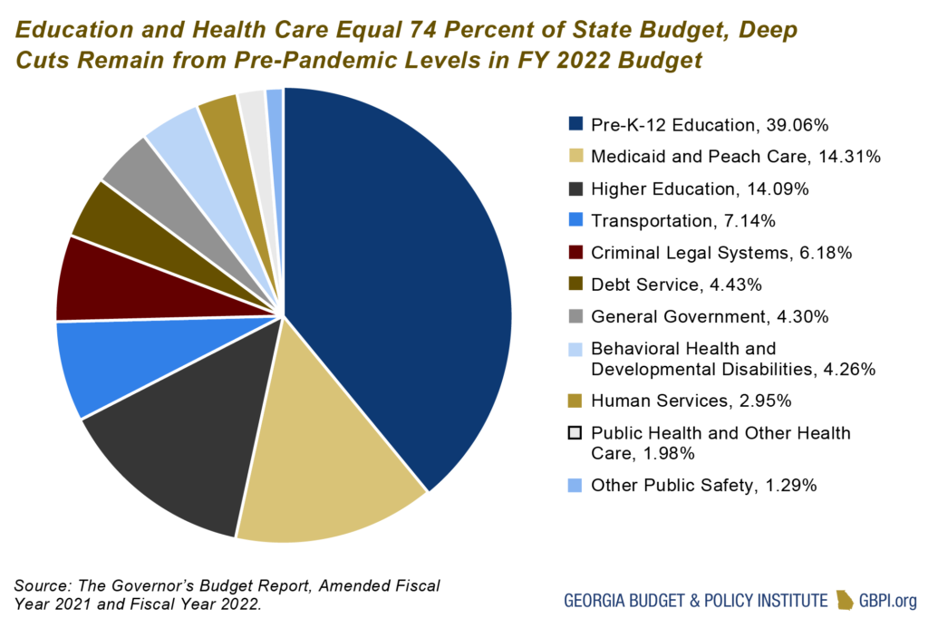 2022 government budget