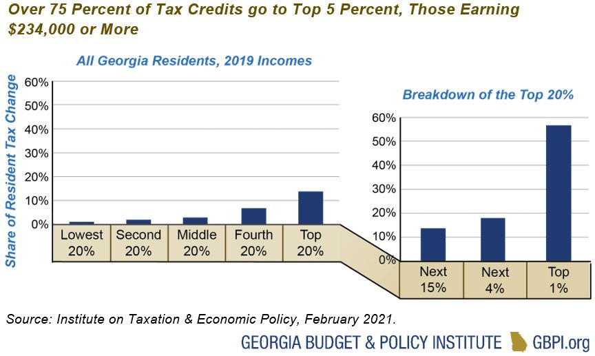 Tax Breaks Don’t Deliver Budget and Policy Institute