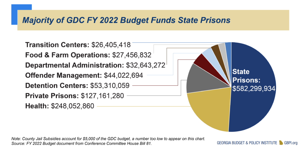 Majority of Georgia Department of Corrections FY 2022 Budget Funds State Prisons