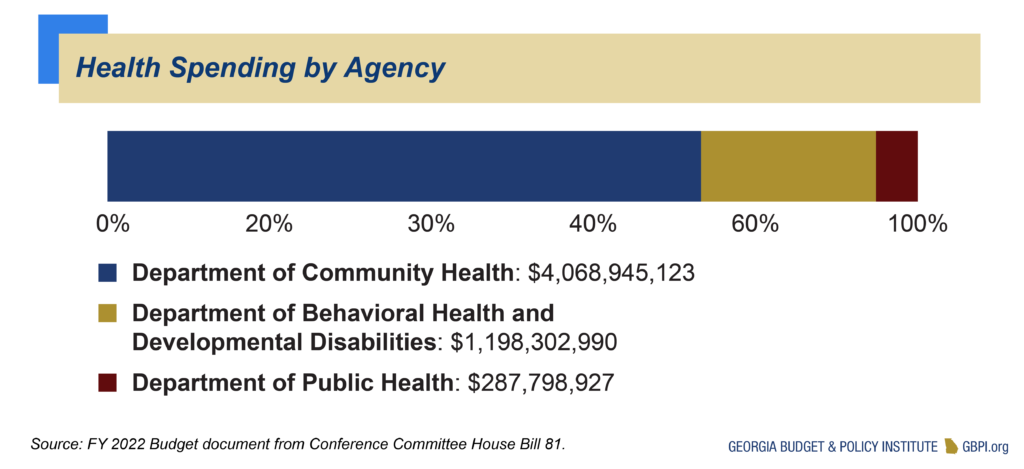 Health Spending by Agency