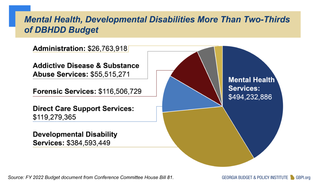 Mental Health, Developmental Disabilities More Than Two-Thirds of DBHDD Budget